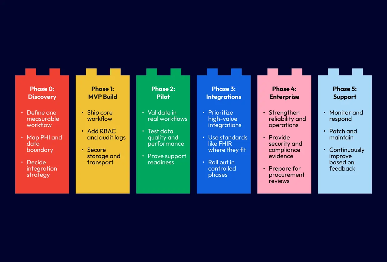 Healthcare MVP To Scale Roadmap: Phases 0–5