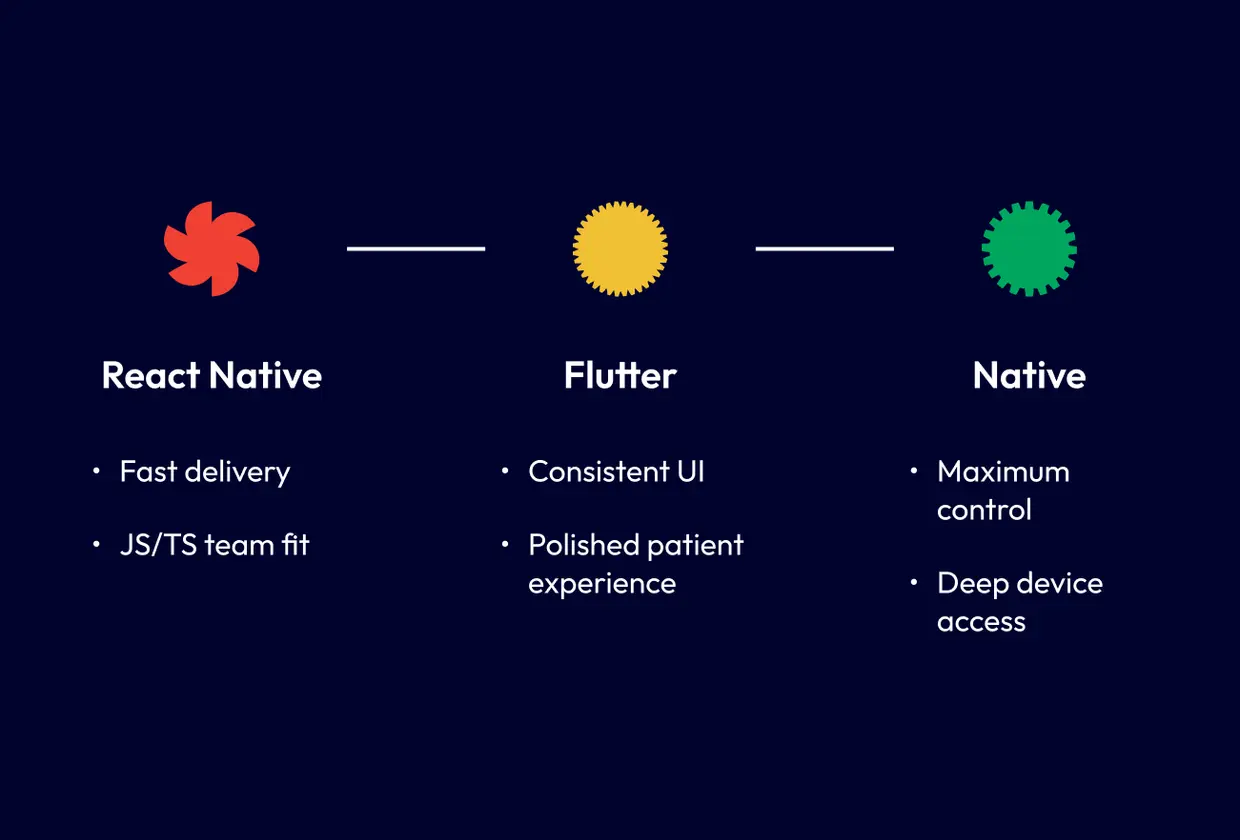 React Native vs Flutter vs Native (for Healthcare Apps)