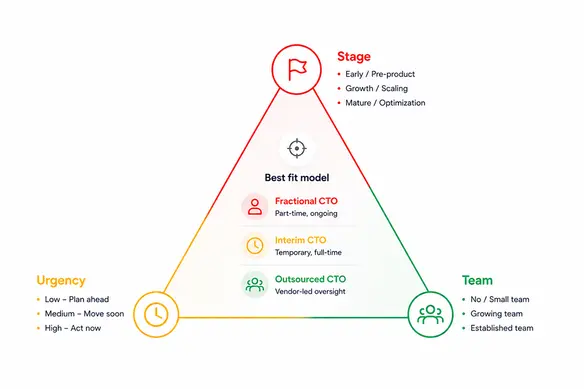 How To Decide Based On Urgency, Team, And Delivery Risk