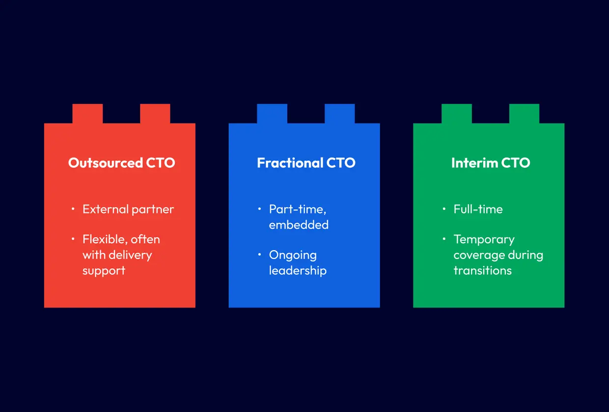 Outsourced CTO vs Fractional CTO vs Interim CTO