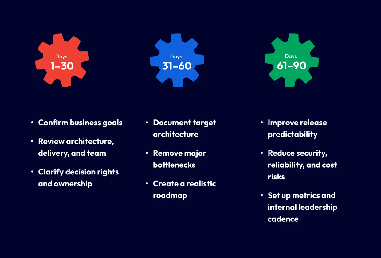 Fractional CTO: 30 • 60 • 90 Day Plan
